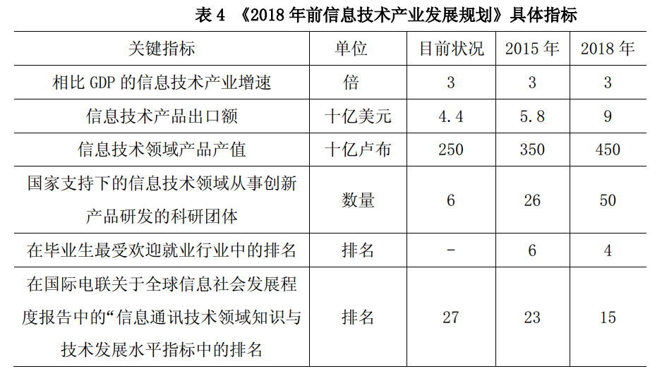 俄罗斯软件产业现状分析（二） 从事信息领域内的技术开发现状与挑战